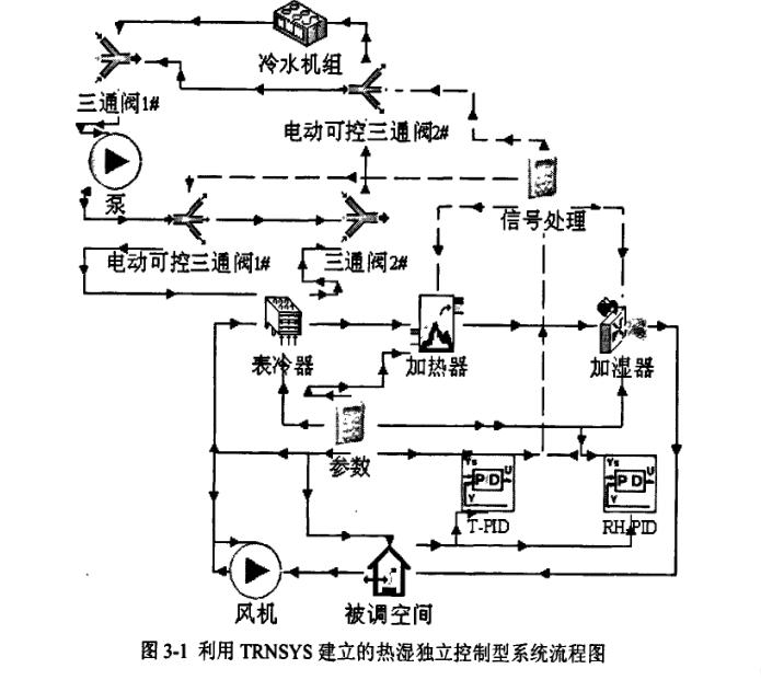 恒溫恒濕TRNSYS中空調系統(tǒng)