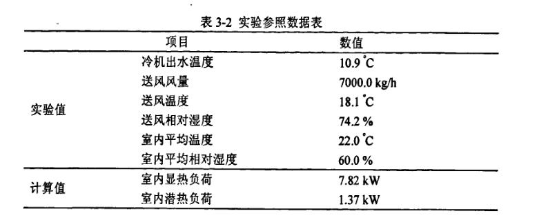 恒溫恒濕TRNSYS中空調系統(tǒng)試驗參照數(shù)據(jù)表