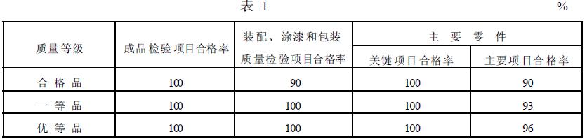 簡擺顎式破碎機(jī)的質(zhì)量等級(jí)指標(biāo)應(yīng)符合表1 的規(guī)定。