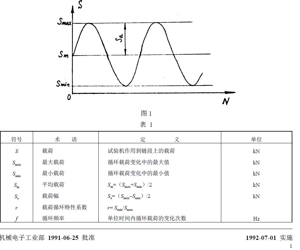 與疲勞試驗有關(guān)的符號、術(shù)語、定義及單位列于圖1 和表1。