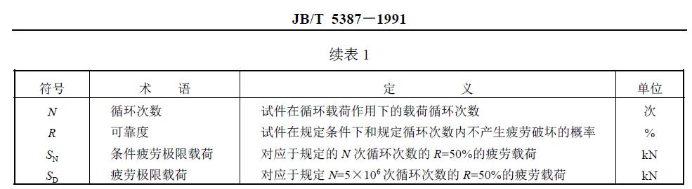 與疲勞試驗有關(guān)的符號、術(shù)語、定義及單位列于圖1 和表1。