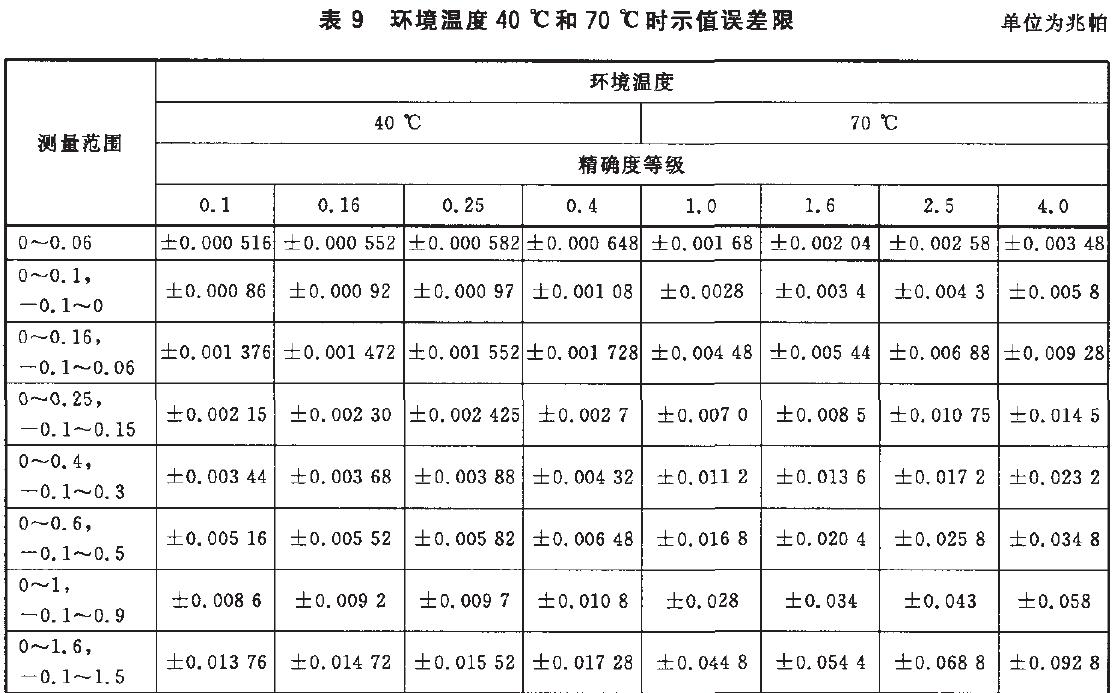 時儀表示值誤差限按表9的規(guī)定。