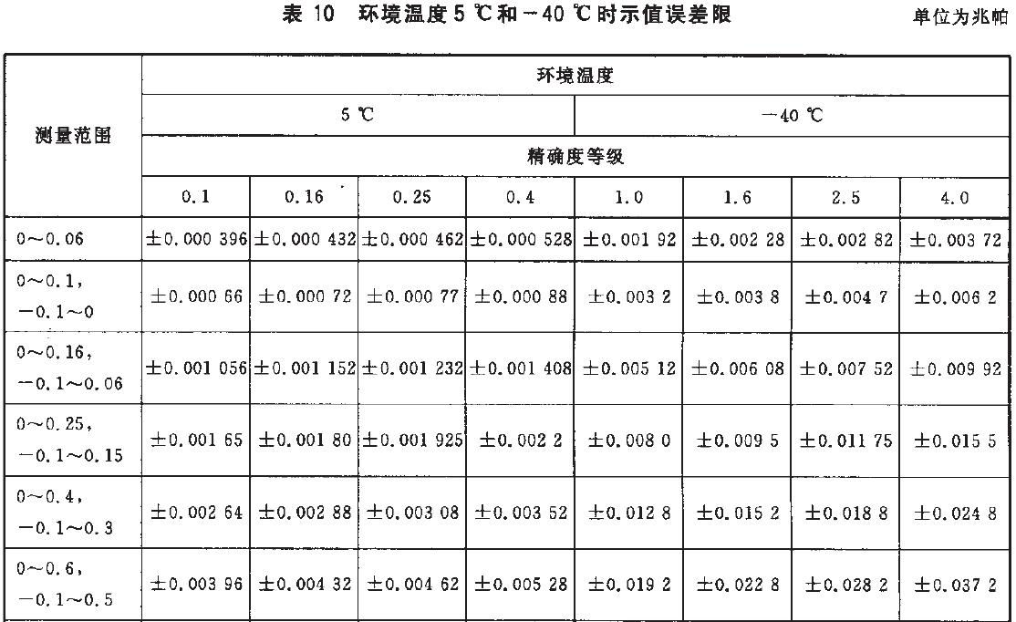 儀表示值誤差限按表10的規(guī)定。