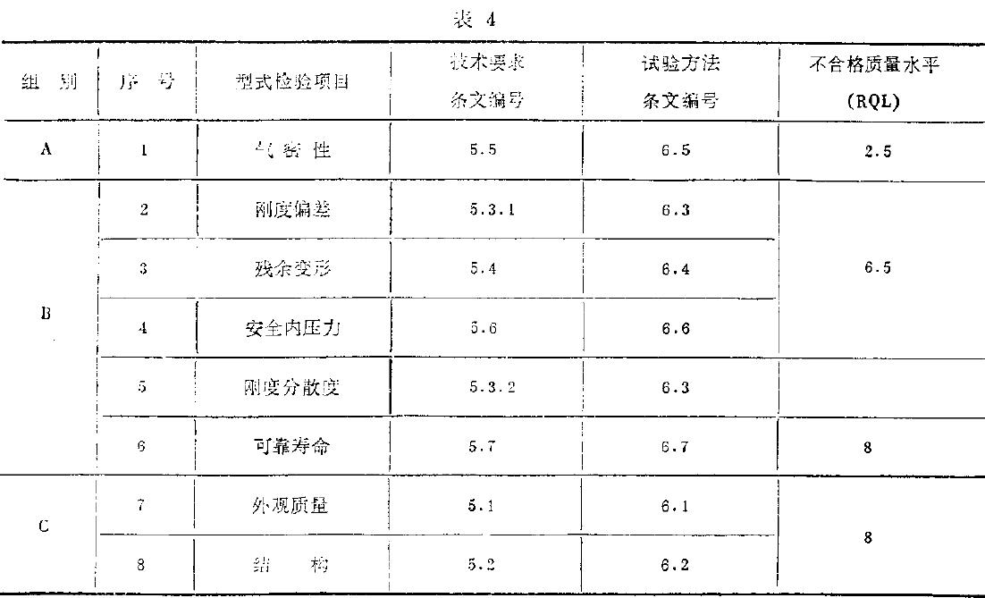 型式檢驗(yàn)項(xiàng)目如表4所示。